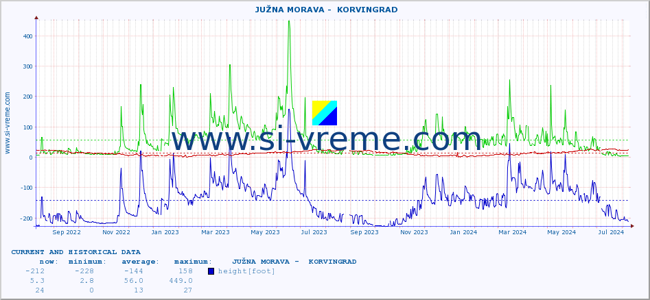  ::  JUŽNA MORAVA -  KORVINGRAD :: height |  |  :: last two years / one day.