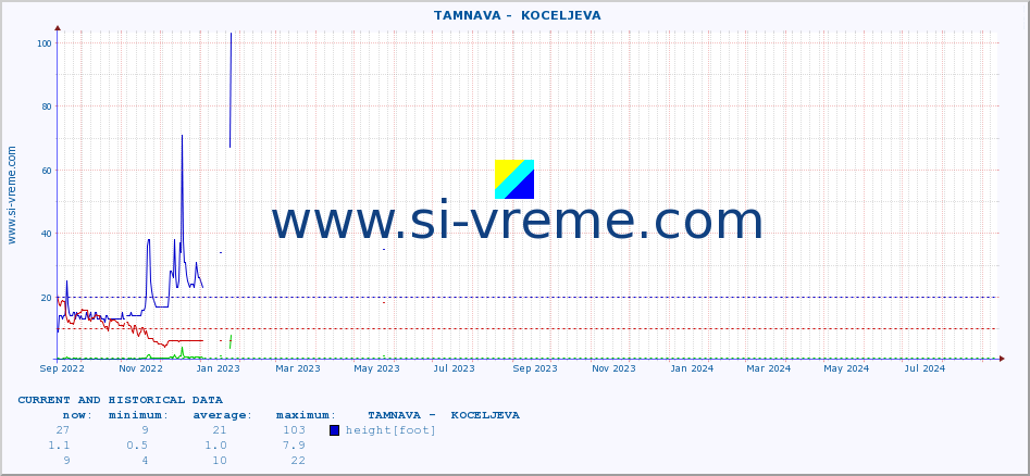  ::  TAMNAVA -  KOCELJEVA :: height |  |  :: last two years / one day.