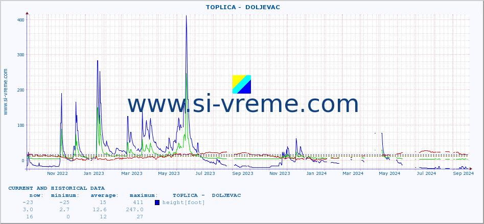  ::  TOPLICA -  DOLJEVAC :: height |  |  :: last two years / one day.