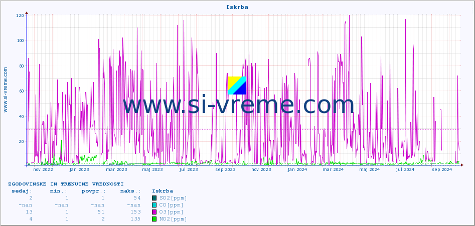 POVPREČJE :: Iskrba :: SO2 | CO | O3 | NO2 :: zadnji dve leti / en dan.