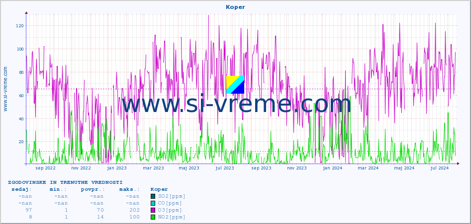 POVPREČJE :: Koper :: SO2 | CO | O3 | NO2 :: zadnji dve leti / en dan.
