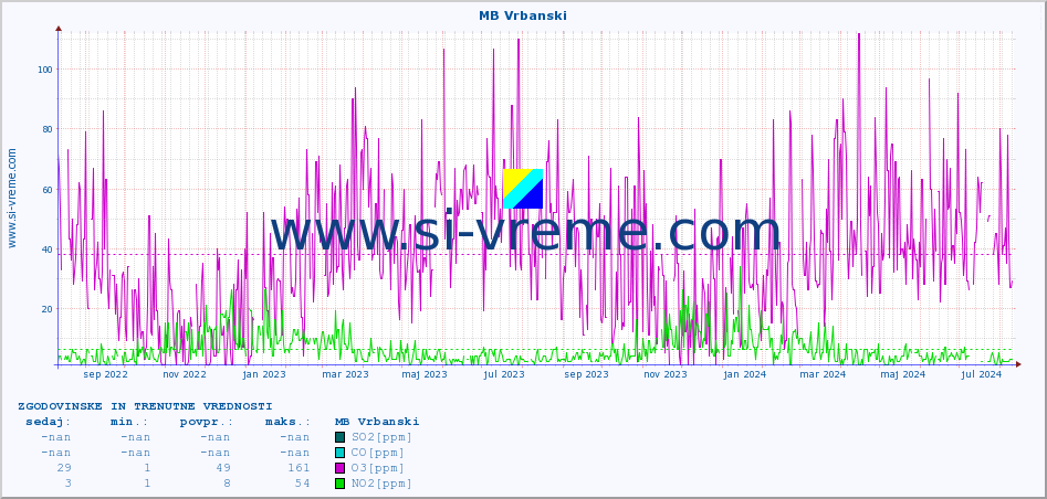 POVPREČJE :: MB Vrbanski :: SO2 | CO | O3 | NO2 :: zadnji dve leti / en dan.