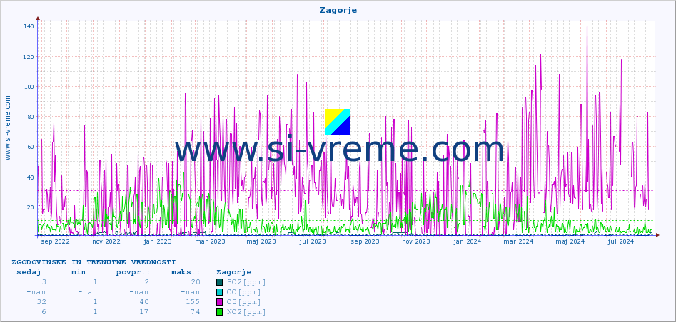 POVPREČJE :: Zagorje :: SO2 | CO | O3 | NO2 :: zadnji dve leti / en dan.