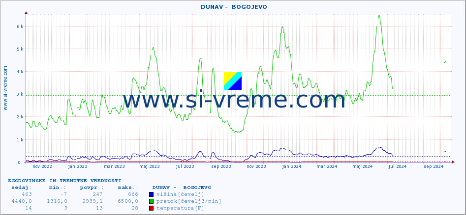 POVPREČJE ::  DUNAV -  BOGOJEVO :: višina | pretok | temperatura :: zadnji dve leti / en dan.