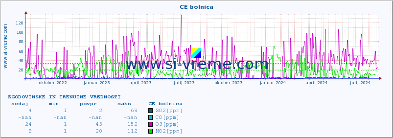 POVPREČJE :: CE bolnica :: SO2 | CO | O3 | NO2 :: zadnji dve leti / en dan.