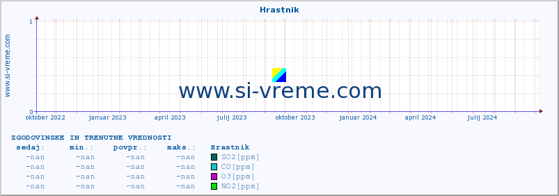 POVPREČJE :: Hrastnik :: SO2 | CO | O3 | NO2 :: zadnji dve leti / en dan.