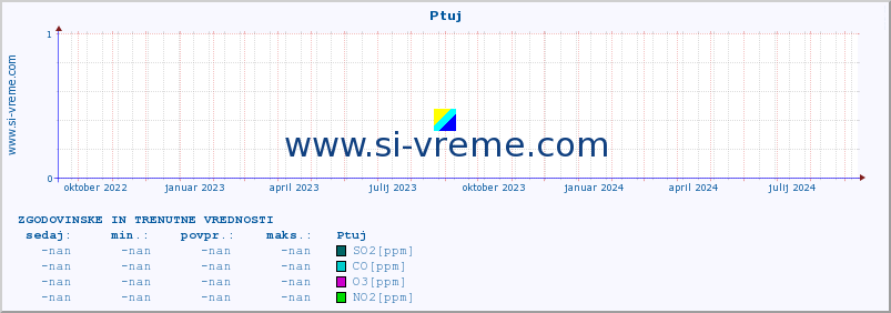 POVPREČJE :: Ptuj :: SO2 | CO | O3 | NO2 :: zadnji dve leti / en dan.