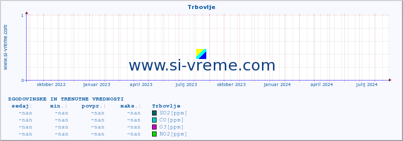 POVPREČJE :: Trbovlje :: SO2 | CO | O3 | NO2 :: zadnji dve leti / en dan.