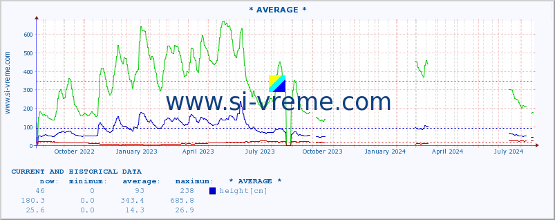  :: * AVERAGE * :: height |  |  :: last two years / one day.