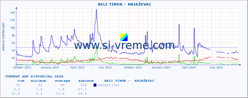  ::  BELI TIMOK -  KNJAŽEVAC :: height |  |  :: last two years / one day.