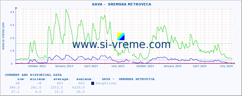  ::  SAVA -  SREMSKA MITROVICA :: height |  |  :: last two years / one day.