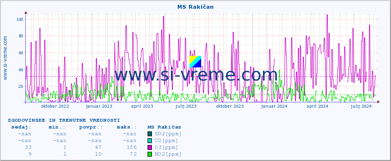 POVPREČJE :: MS Rakičan :: SO2 | CO | O3 | NO2 :: zadnji dve leti / en dan.