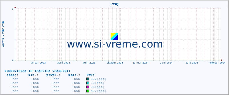 POVPREČJE :: Ptuj :: SO2 | CO | O3 | NO2 :: zadnji dve leti / en dan.
