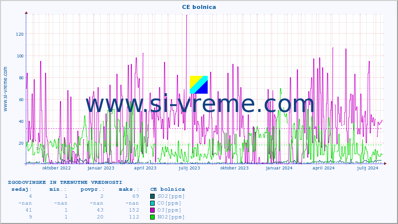 POVPREČJE :: CE bolnica :: SO2 | CO | O3 | NO2 :: zadnji dve leti / en dan.