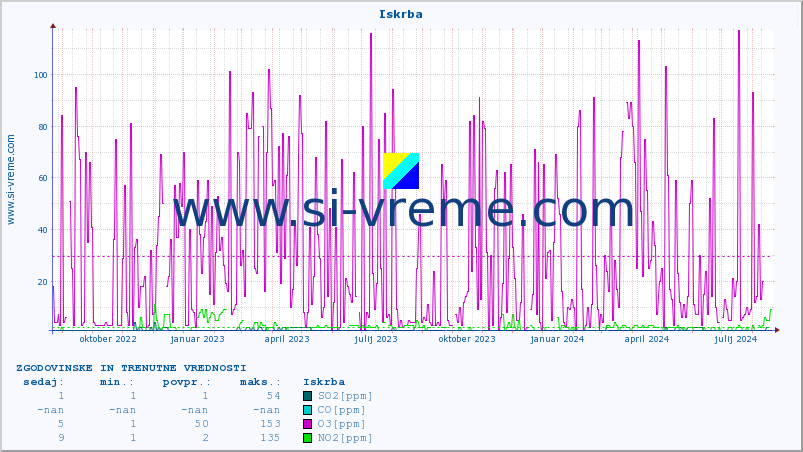 POVPREČJE :: Iskrba :: SO2 | CO | O3 | NO2 :: zadnji dve leti / en dan.