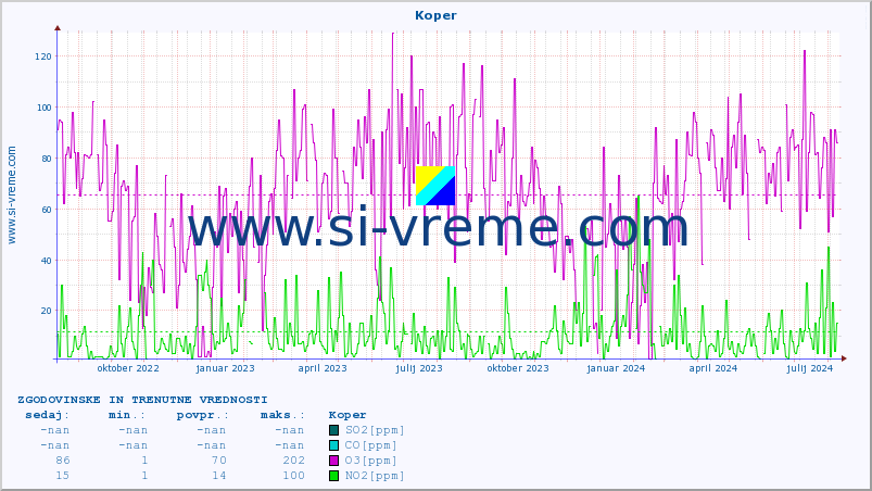 POVPREČJE :: Koper :: SO2 | CO | O3 | NO2 :: zadnji dve leti / en dan.