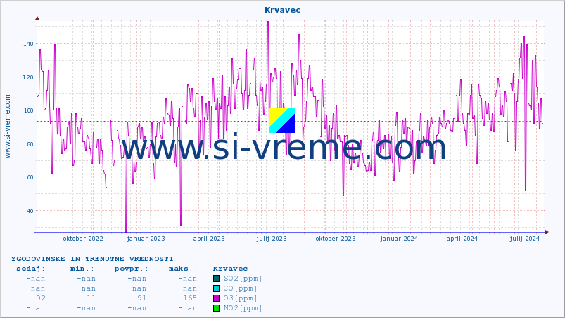 POVPREČJE :: Krvavec :: SO2 | CO | O3 | NO2 :: zadnji dve leti / en dan.