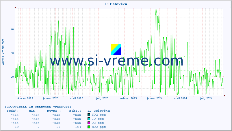 POVPREČJE :: LJ Celovška :: SO2 | CO | O3 | NO2 :: zadnji dve leti / en dan.