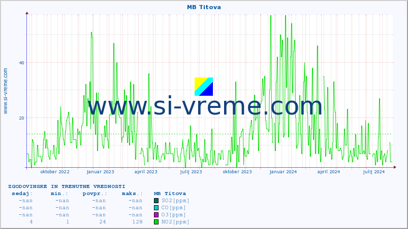 POVPREČJE :: MB Titova :: SO2 | CO | O3 | NO2 :: zadnji dve leti / en dan.