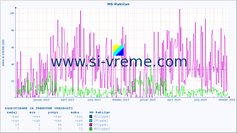 POVPREČJE :: MS Rakičan :: SO2 | CO | O3 | NO2 :: zadnji dve leti / en dan.