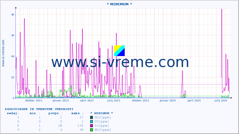 POVPREČJE :: * MINIMUM * :: SO2 | CO | O3 | NO2 :: zadnji dve leti / en dan.