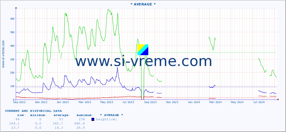  :: * AVERAGE * :: height |  |  :: last two years / one day.