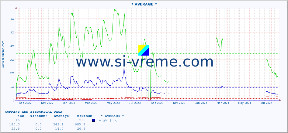  :: * AVERAGE * :: height |  |  :: last two years / one day.