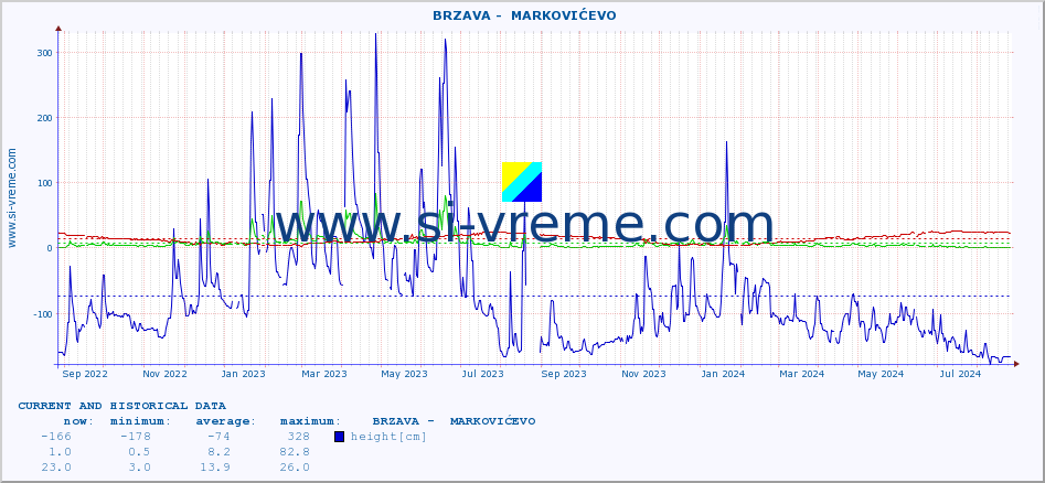  ::  BRZAVA -  MARKOVIĆEVO :: height |  |  :: last two years / one day.