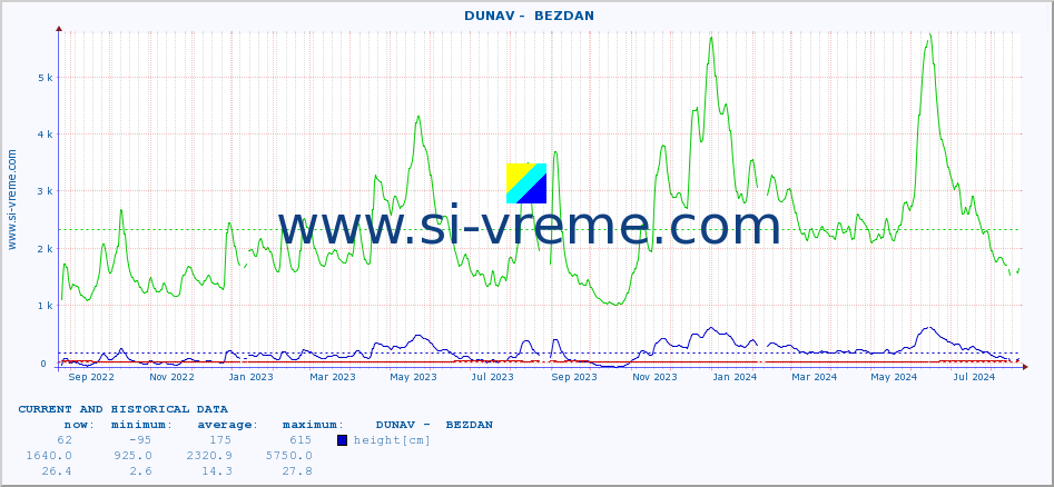  ::  DUNAV -  BEZDAN :: height |  |  :: last two years / one day.