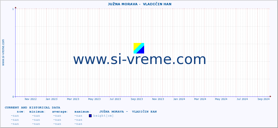  ::  JUŽNA MORAVA -  VLADIČIN HAN :: height |  |  :: last two years / one day.