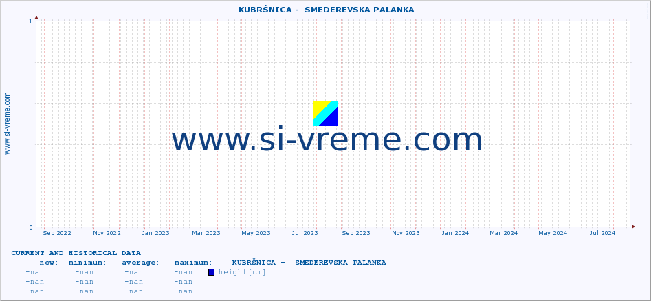  ::  KUBRŠNICA -  SMEDEREVSKA PALANKA :: height |  |  :: last two years / one day.