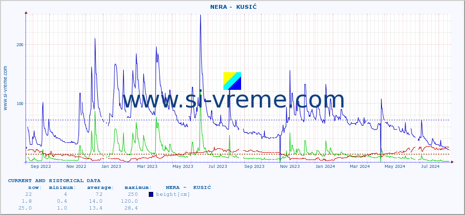  ::  NERA -  KUSIĆ :: height |  |  :: last two years / one day.