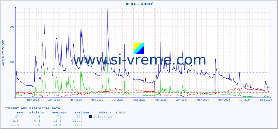  ::  NERA -  KUSIĆ :: height |  |  :: last two years / one day.