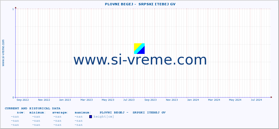  ::  PLOVNI BEGEJ -  SRPSKI ITEBEJ GV :: height |  |  :: last two years / one day.