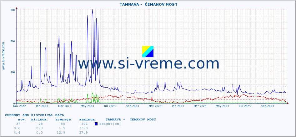  ::  TAMNAVA -  ĆEMANOV MOST :: height |  |  :: last two years / one day.