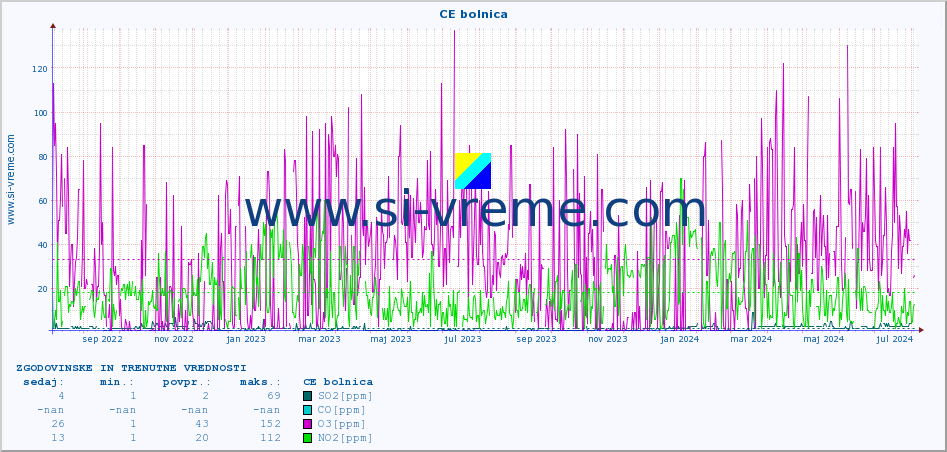 POVPREČJE :: CE bolnica :: SO2 | CO | O3 | NO2 :: zadnji dve leti / en dan.