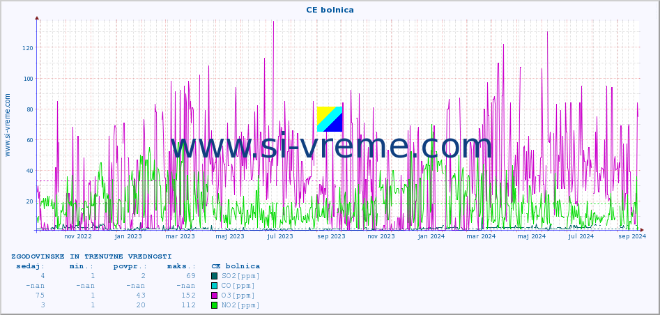 POVPREČJE :: CE bolnica :: SO2 | CO | O3 | NO2 :: zadnji dve leti / en dan.