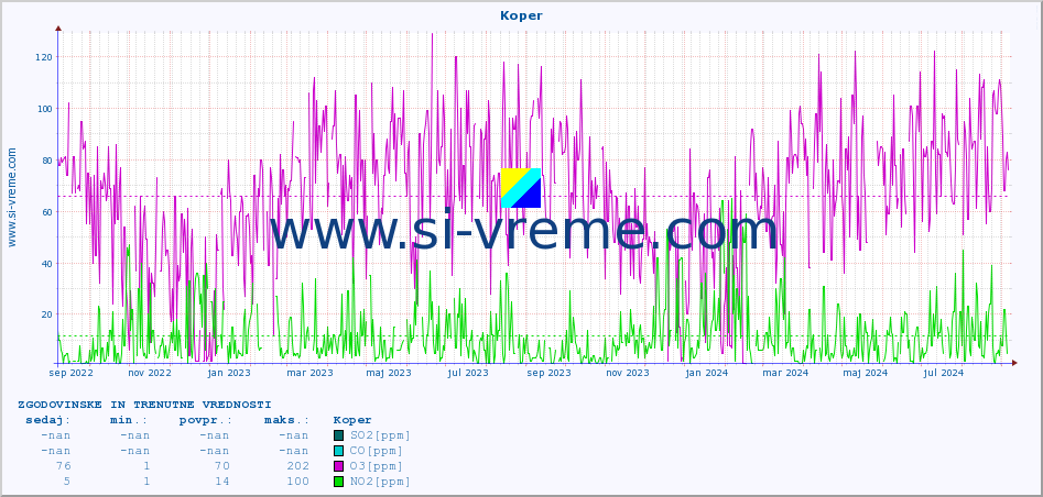POVPREČJE :: Koper :: SO2 | CO | O3 | NO2 :: zadnji dve leti / en dan.