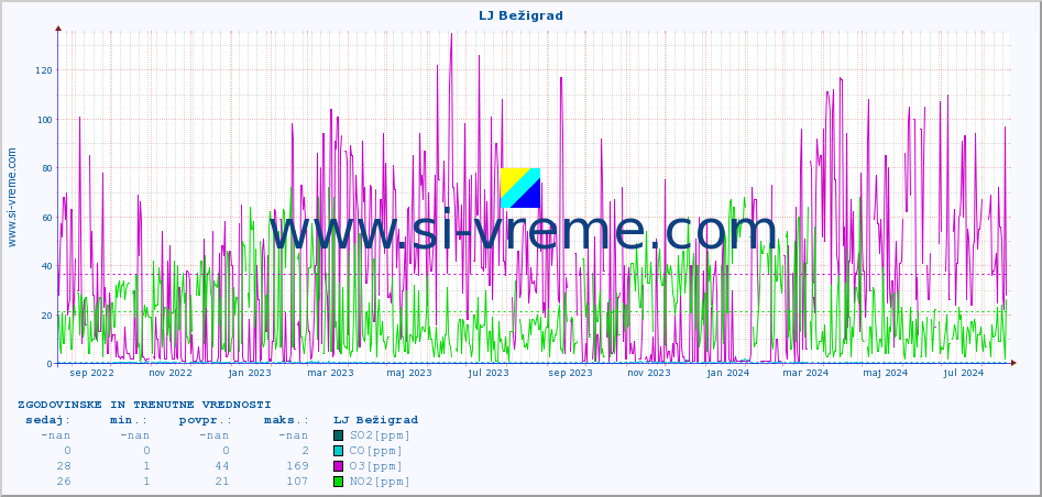 POVPREČJE :: LJ Bežigrad :: SO2 | CO | O3 | NO2 :: zadnji dve leti / en dan.