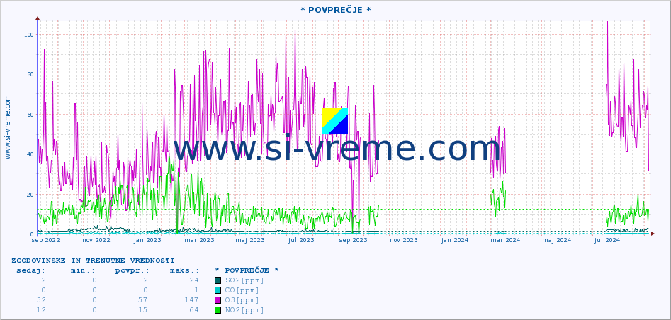 POVPREČJE :: * POVPREČJE * :: SO2 | CO | O3 | NO2 :: zadnji dve leti / en dan.