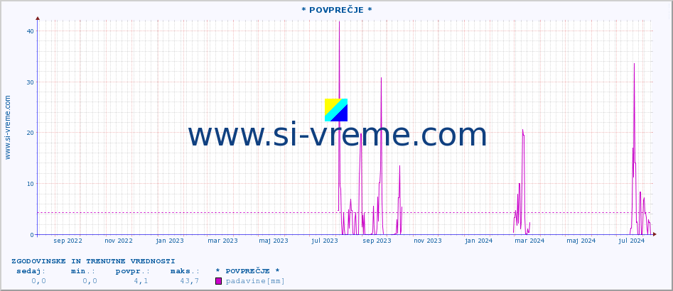 POVPREČJE :: * POVPREČJE * :: padavine :: zadnji dve leti / en dan.