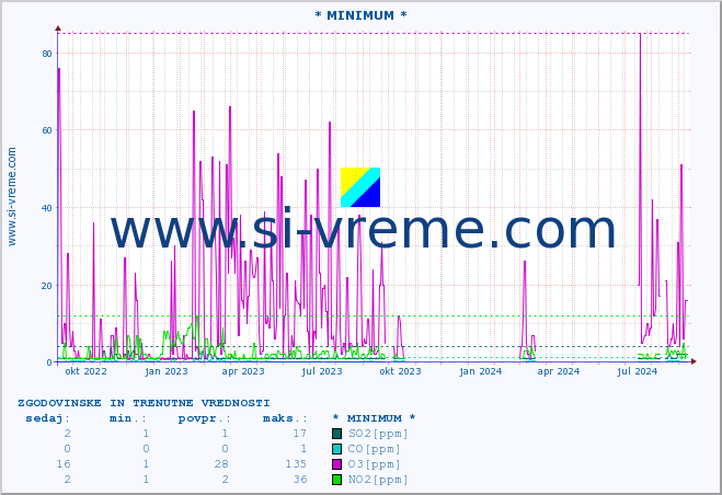 POVPREČJE :: * MINIMUM * :: SO2 | CO | O3 | NO2 :: zadnji dve leti / en dan.