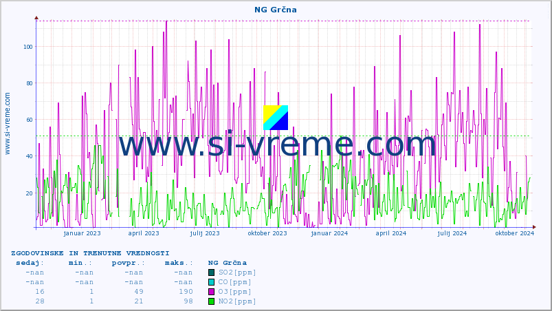 POVPREČJE :: NG Grčna :: SO2 | CO | O3 | NO2 :: zadnji dve leti / en dan.