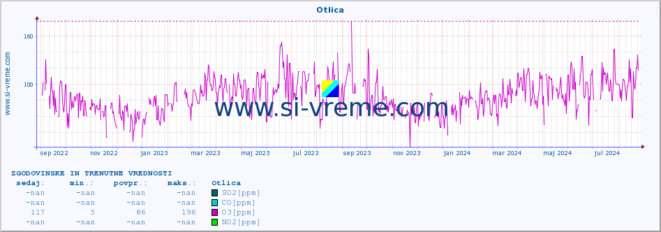 POVPREČJE :: Otlica :: SO2 | CO | O3 | NO2 :: zadnji dve leti / en dan.