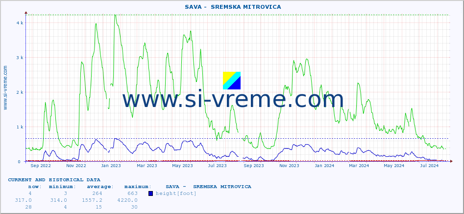  ::  SAVA -  SREMSKA MITROVICA :: height |  |  :: last two years / one day.