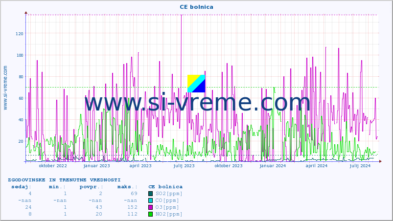 POVPREČJE :: CE bolnica :: SO2 | CO | O3 | NO2 :: zadnji dve leti / en dan.