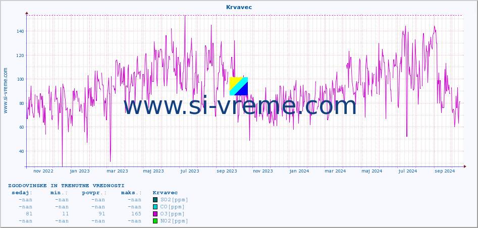 POVPREČJE :: Krvavec :: SO2 | CO | O3 | NO2 :: zadnji dve leti / en dan.