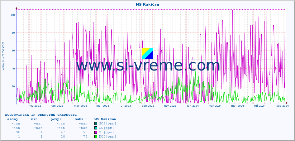 POVPREČJE :: MS Rakičan :: SO2 | CO | O3 | NO2 :: zadnji dve leti / en dan.