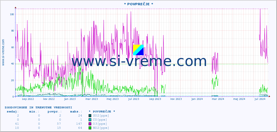 POVPREČJE :: * POVPREČJE * :: SO2 | CO | O3 | NO2 :: zadnji dve leti / en dan.