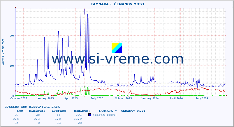  ::  TAMNAVA -  ĆEMANOV MOST :: height |  |  :: last two years / one day.